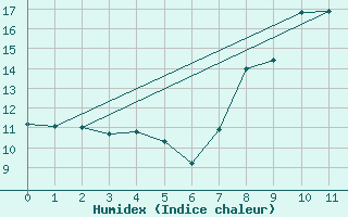 Courbe de l'humidex pour Berzme (07)