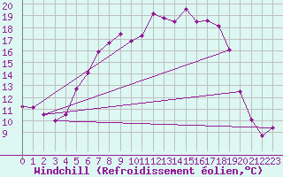 Courbe du refroidissement olien pour Carlsfeld