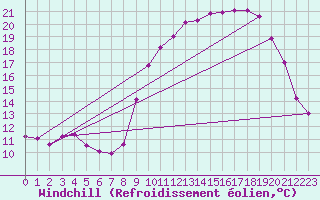 Courbe du refroidissement olien pour Brigueuil (16)
