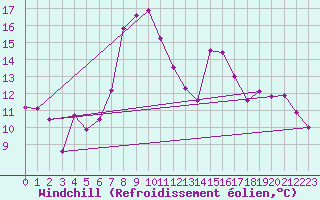 Courbe du refroidissement olien pour Sierra de Alfabia