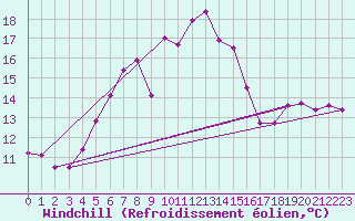Courbe du refroidissement olien pour Siofok