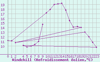 Courbe du refroidissement olien pour Negotin