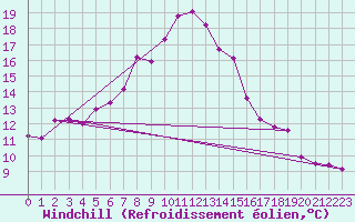 Courbe du refroidissement olien pour Fundata