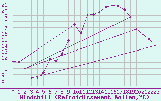 Courbe du refroidissement olien pour Belm