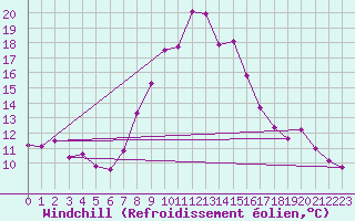Courbe du refroidissement olien pour Seefeld