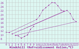 Courbe du refroidissement olien pour Nantes (44)