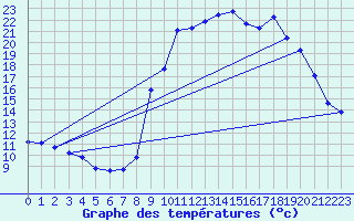 Courbe de tempratures pour Chichilianne (38)