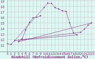 Courbe du refroidissement olien pour Semenicului Mountain Range
