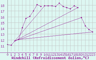 Courbe du refroidissement olien pour Kihnu