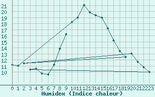 Courbe de l'humidex pour Seefeld