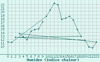 Courbe de l'humidex pour Niort (79)