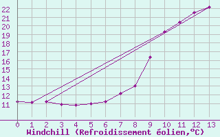 Courbe du refroidissement olien pour Aboyne