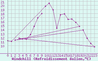 Courbe du refroidissement olien pour La Molina