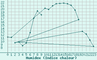 Courbe de l'humidex pour Weitensfeld