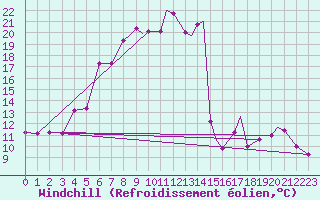 Courbe du refroidissement olien pour Leknes