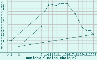 Courbe de l'humidex pour Sa Pobla