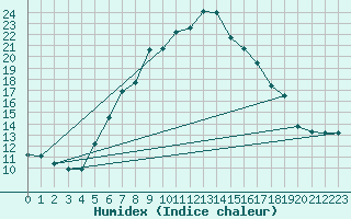 Courbe de l'humidex pour Krimml