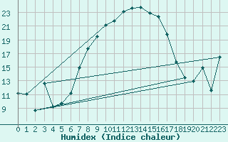 Courbe de l'humidex pour Malacky