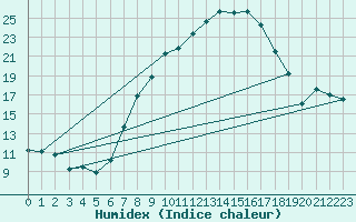 Courbe de l'humidex pour Berne Liebefeld (Sw)