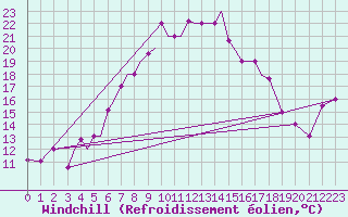 Courbe du refroidissement olien pour Aktion Airport