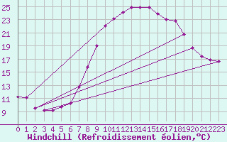 Courbe du refroidissement olien pour Arages del Puerto