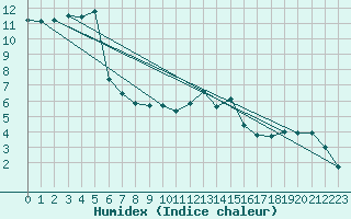 Courbe de l'humidex pour Constance (All)