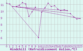 Courbe du refroidissement olien pour Brignogan (29)