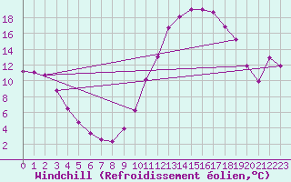 Courbe du refroidissement olien pour Verngues - Hameau de Cazan (13)