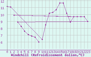 Courbe du refroidissement olien pour Aizenay (85)
