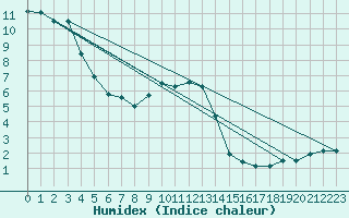 Courbe de l'humidex pour Besanon (25)