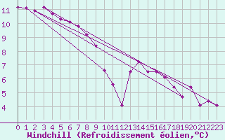 Courbe du refroidissement olien pour Pully-Lausanne (Sw)