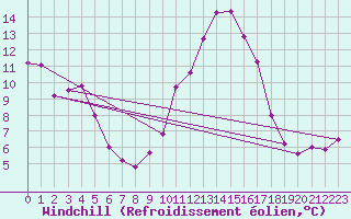 Courbe du refroidissement olien pour Bziers Cap d