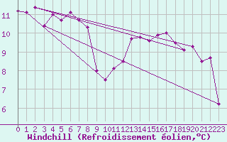 Courbe du refroidissement olien pour Saint-Brieuc (22)