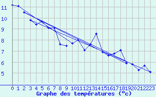 Courbe de tempratures pour Bridel (Lu)