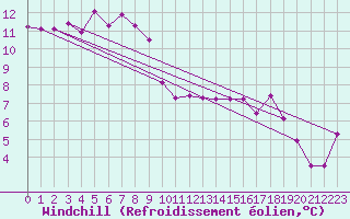 Courbe du refroidissement olien pour Sain-Bel (69)