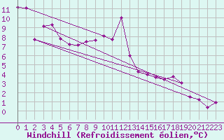 Courbe du refroidissement olien pour Chasseral (Sw)