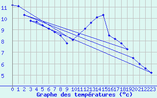 Courbe de tempratures pour Sarzeau (56)