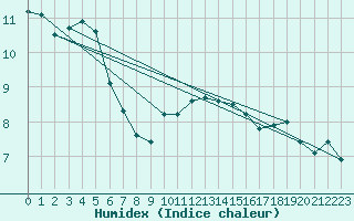 Courbe de l'humidex pour Camborne
