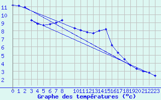 Courbe de tempratures pour Selonnet - Chabanon (04)