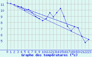 Courbe de tempratures pour Dunkerque (59)