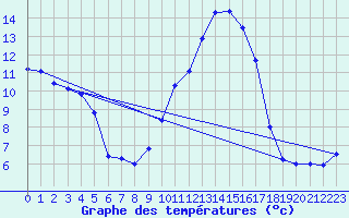 Courbe de tempratures pour Bziers Cap d