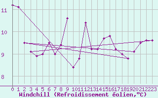 Courbe du refroidissement olien pour Gruissan (11)