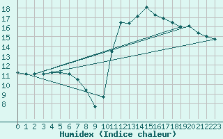 Courbe de l'humidex pour Churchtown Dublin (Ir)