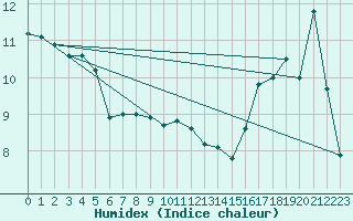 Courbe de l'humidex pour Victoria