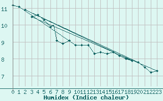 Courbe de l'humidex pour Honningsvag / Valan