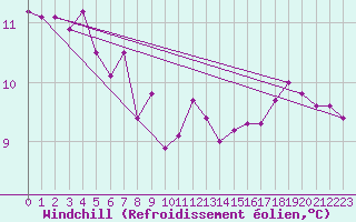 Courbe du refroidissement olien pour Leucate (11)