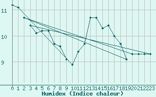 Courbe de l'humidex pour Hd-Bazouges (35)