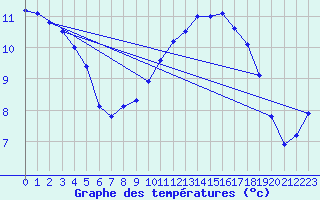 Courbe de tempratures pour Trappes (78)