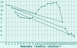 Courbe de l'humidex pour Leign-les-Bois (86)