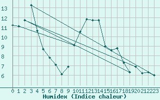 Courbe de l'humidex pour Neuville-de-Poitou (86)